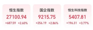港股躁动！千亿市值龙头，大涨17%！