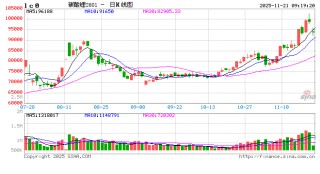 开盘|国内期货主力合约涨跌不一 碳酸锂跌超6%