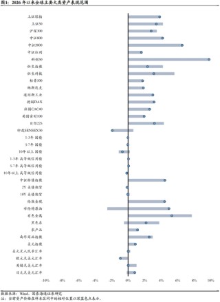 国泰海通：风险偏好持续上行，建议超配权益资产