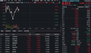 英伟达链迎利好，光模块逆市活跃！光库科技领涨超14%，创业板人工智能ETF（159363）金针探底