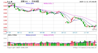 【沥青日报】BU主力日内破3k后买盘强劲推涨，品种裂解差下探空间收窄