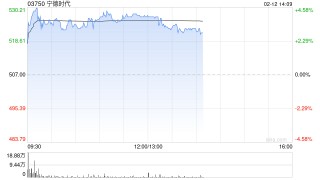 宁德时代午前涨逾4% 据报计划联合长安汽车于年内快速落地多款纳电车型