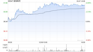 泰格医药获Schroders PLC增持38.72万股 每股作价约37.53港元