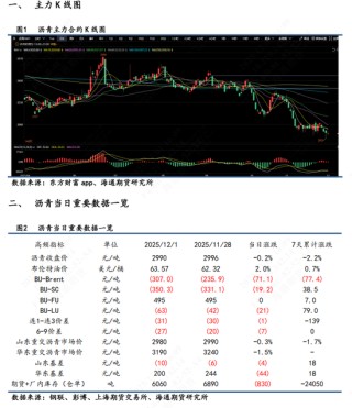 【沥青日报】BU山东现货价下破3000关口，主力收盘7天累计跌幅超2%