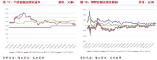 长安期货张晨：供应回升宏观风险扰动 甲醇回落