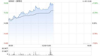一脉阳光早盘涨逾4% 拟向影禾医脉增资近亿元