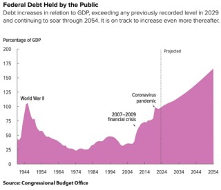 前白宫经济顾问预警：美国借贷成瘾难戒，财政灾难已不可逆转