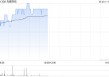 先健科技盘中涨超3% 近日主动脉弓支架系统获国家药监局正式注册批准