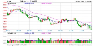 巴西：11月出口糖330万吨，同比下降2.5%