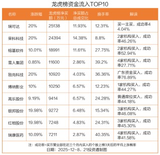 2.51亿资金抢筹瑞可达，机构狂买雪人集团丨龙虎榜