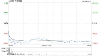 三花智控遭Schroders PLC减持32.59万股 每股均价约35.69港元