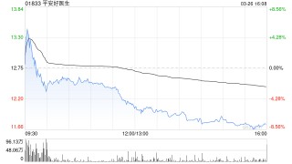 富瑞：升平安好医生评级至“持有” 目标价一举升至12.4港元