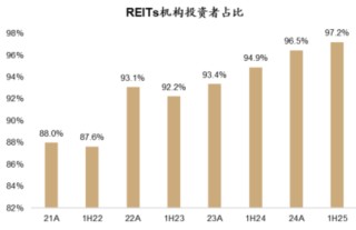规模冲3000亿、分红率5.73%跑赢中证红利指数！公募REITs这把火越烧越旺，但散户仍在局外？