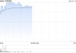艾美疫苗盘中涨超9% 中美双报迭代mRNA带状疱疹疫苗均获批开展临床