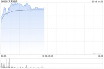 艾美疫苗盘中涨超9% 中美双报迭代mRNA带状疱疹疫苗均获批开展临床