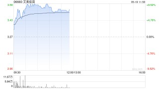 艾美疫苗盘中涨超9% 中美双报迭代mRNA带状疱疹疫苗均获批开展临床