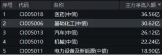 《全固态电池判定方法》团体标准重磅发布！化工板块震荡拉升，超30亿元主力资金疯狂抢筹！