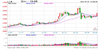 中东战火直接冲击全球9%供应 铝价、铝业股冲高