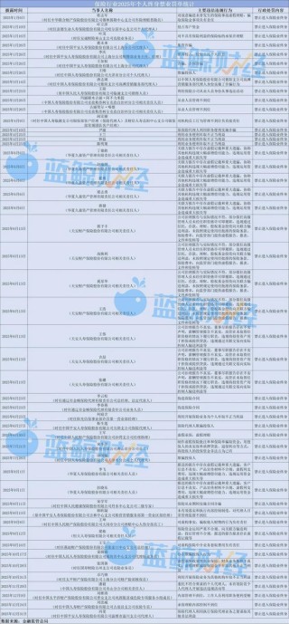 2025年保险业两千余张罚单罚超4亿，百万级“大单”频出，49人遭终身禁业
