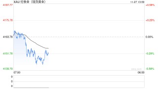 国际黄金冲关4200美元 高盛再上调金价预期