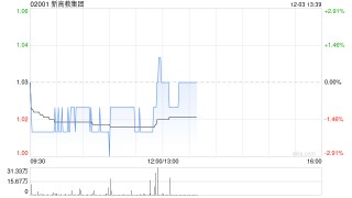 申万宏源：维持新高教集团“买入”评级 上调目标价至3.38港元