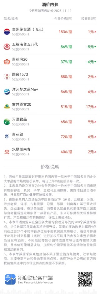 酒价内参11月12日价格发布：五粮液普五八代终端零售价小幅下降