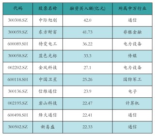 中际旭创、东方财富获融资资金买入均超41亿元丨资金流向日报