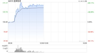 重塑能源盘中飙升近60% 氢能领域再迎利好公司专注于氢燃料电池系统