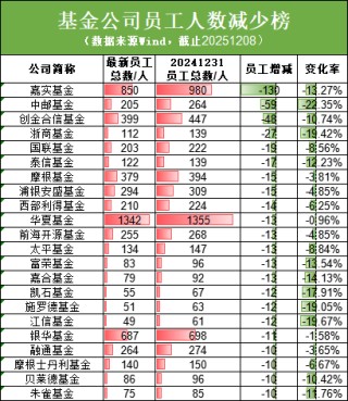 3万名基金公司一线员工好消息：新规要求调整薪酬差距 加大向基层员工倾斜力度（附基金公司员工人数排行榜）