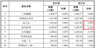 沐曦股份高开568%，中一签赚近30万，比摩尔线程还牛，筹码都在谁手里