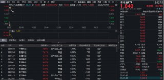 逆市狂飙，华宝基金农牧渔ETF（159275）盘中猛涨近2%！龙头企业重磅动作不断