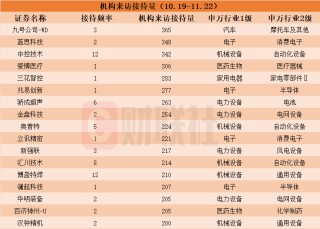 近一个月这些上市公司被“踏破门槛”！机器人概念股获机构组团调研，机构来访接待量居前的个股名单一览