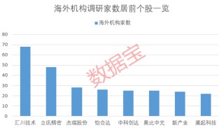 海外机构最新关注这些股 多股全年业绩有望高增
