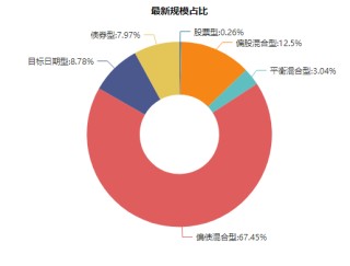 2026开年FOF基金市场分析：规模增至2693.48亿元 结构分化明显