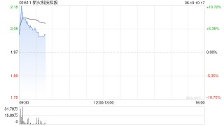 GENIUS法案获美参议院通过！港股加密货币概念股走强，新火科技控股涨超8%