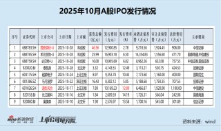 IPO月报|第一创业投行前十月承销“颗粒无收” 持续督导未勤勉尽责遭立案