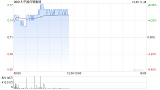 中国白银集团早盘涨超7% 上周白银价格上演史诗级暴涨