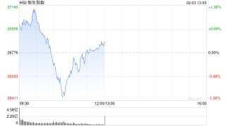 午评：港股恒指涨0.2% 科指跌1.32% 科网股普跌 商业航天概念回暖 百度跌超3%
