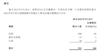 众安信科港股IPO：第四季度关联交易额异常增长占全年的一半 财务数据前后矛盾 成本费用归集是否准确？