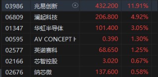 港股收评：恒指跌1.82% 科指跌2.13% 科网股跌多涨少 半导体板块逆势上涨 影视股集体大跌