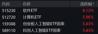 春季躁动进行时，AI应用迎来高潮――软件ETF大涨点评