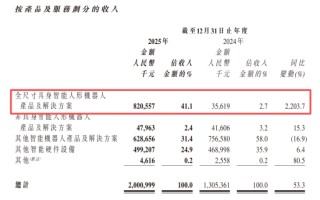 又亏了7.9亿！ “人形机器人第一股”优必选，被宇树打懵了？