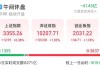 集体拉升，翻红！