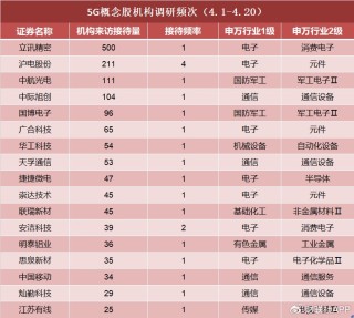 机构密集调研5G概念股！多股20CM涨停，4月迄今接待量居前热门股名单