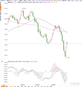 政府停摆拖累美元情绪，美元兑加元反弹受阻