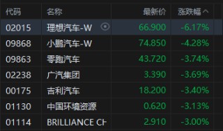 港股午评：恒指跌0.17% 科指跌0.81% 汽车股普跌 石油股下挫 理想汽车跌超6%