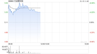 艾迪康控股午前涨超4% 近三个交易日股价累计涨超两成