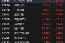 港股异动丨苹果概念股强势 伟仕佳杰大涨超12% 瑞声科技涨近7%