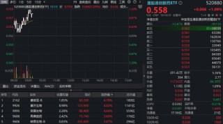 港股创新药逆市走强，康方生物领涨！520880拉升逾1%，机构：创新药跨年行情可期