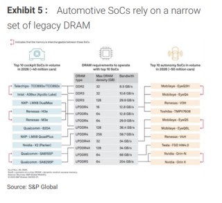 AI抢占产能，汽车芯片荒2.0逼近：单车成本或增加400美元，持续时间或超2021缺芯危机